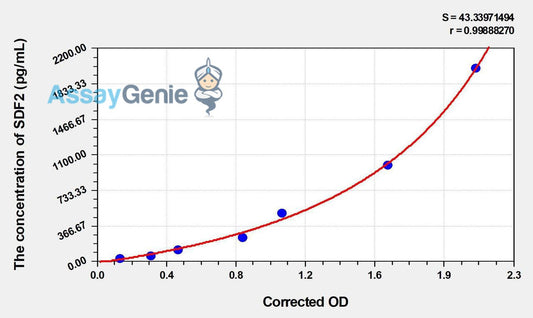 Human SDF2 (Stromal Cell Derived Factor 2) ELISA Kit