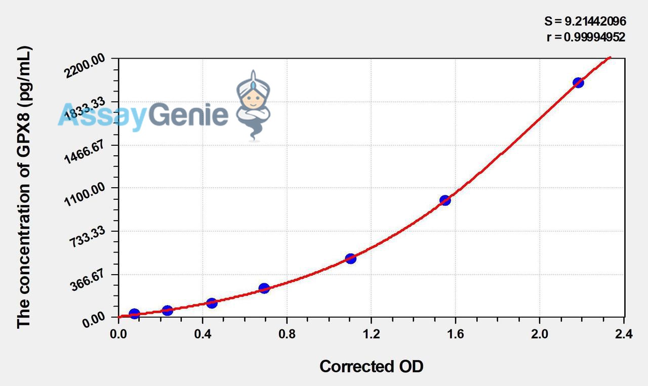 Human GPX8 (Probable Glutathione Peroxidase 8) ELISA Kit