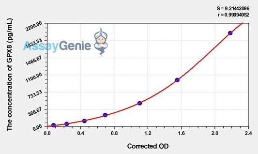 Human GPX8 (Probable Glutathione Peroxidase 8) ELISA Kit