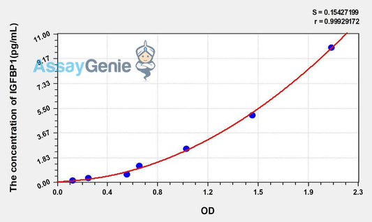 Human IGFBP1 (Insulin Like Growth Factor Binding Protein 1) ELISA Kit