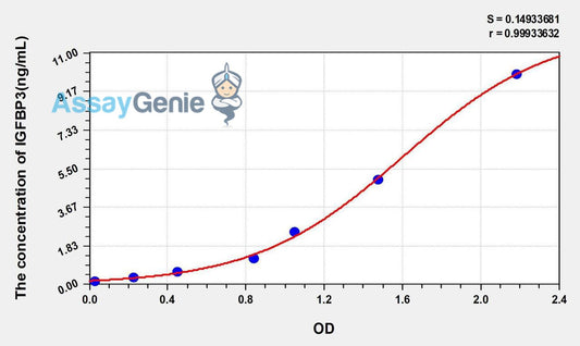 Human IGFBP3 (Insulin Like Growth Factor Binding Protein 3) ELISA Kit