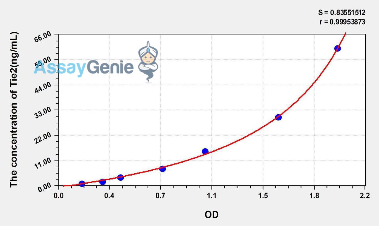 Human Tie2 (TEK Tyrosine Kinase, Endothelial) ELISA Kit