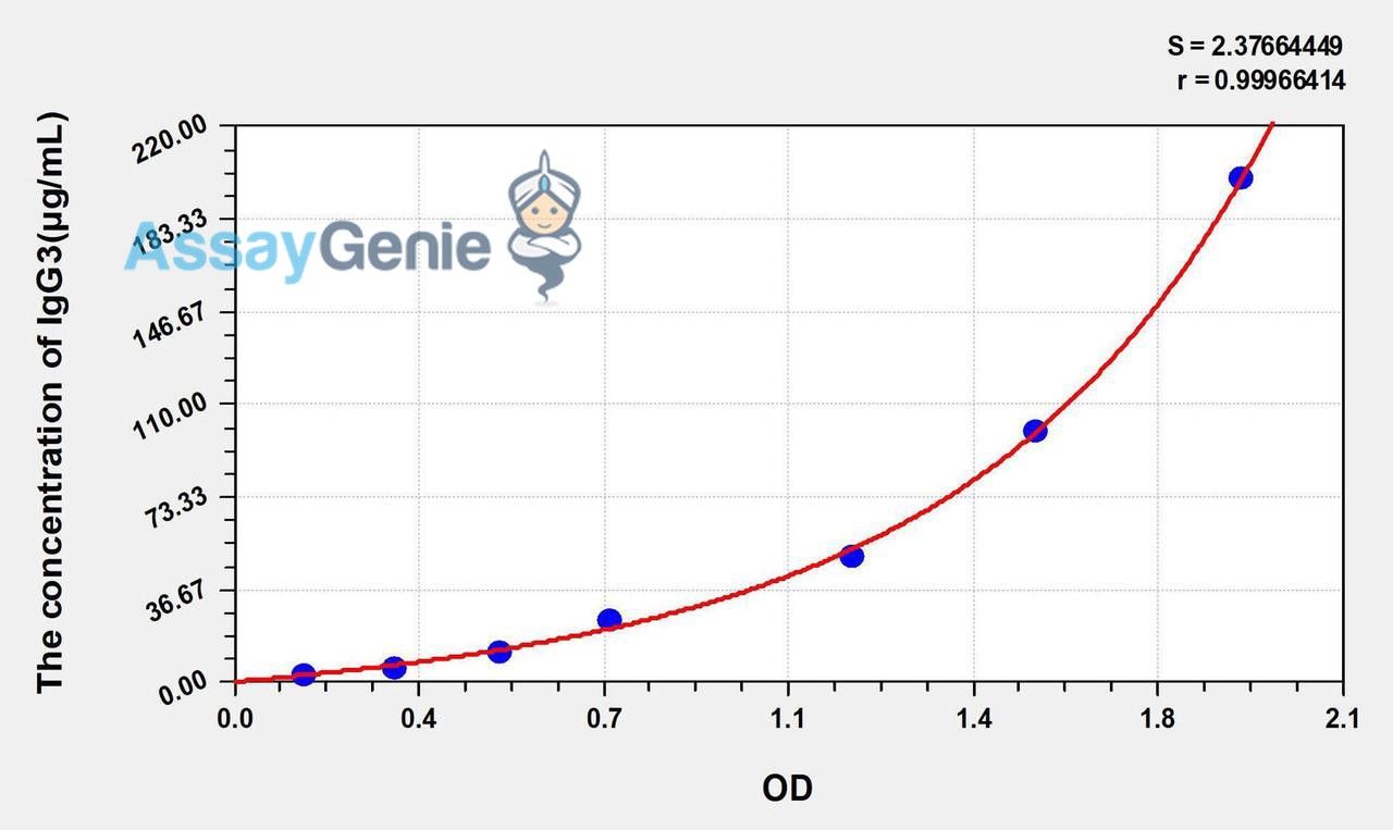 Human IgG3 (Immunoglobulin G3) ELISA Kit