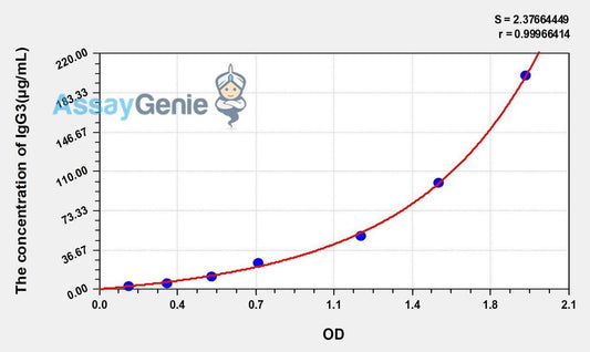 Human IgG3 (Immunoglobulin G3) ELISA Kit
