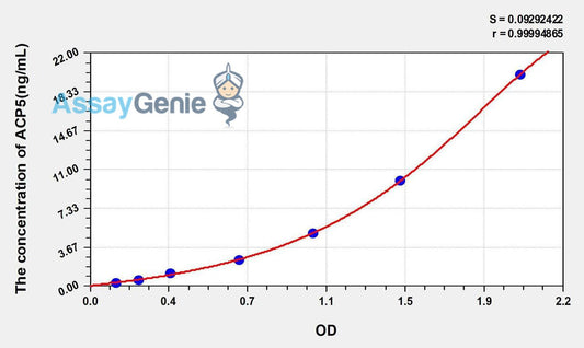 Human ACP5 (Acid Phosphatase 5, Tartrate Resistant) ELISA Kit