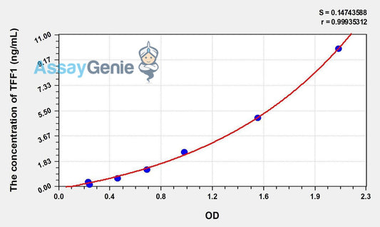 Human TFF1 (Trefoil Factor 1) ELISA Kit