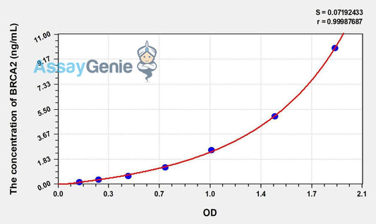Human BRCA2 (Breast Cancer Susceptibility Protein 2) ELISA Kit