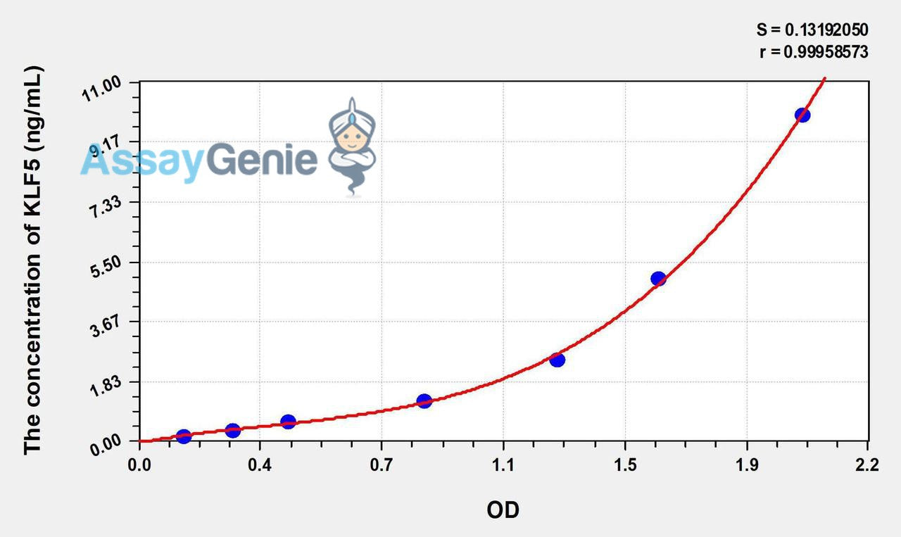 Human KLF5 (Kruppel Like Factor 5, Intestinal) ELISA Kit