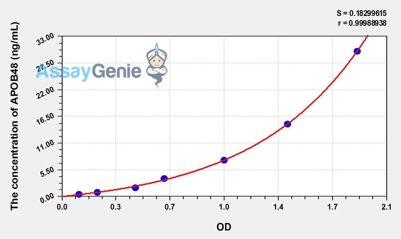 Human APOB48 (Apolipoprotein B48) ELISA Kit