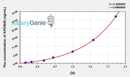Human APOB48 (Apolipoprotein B48) ELISA Kit