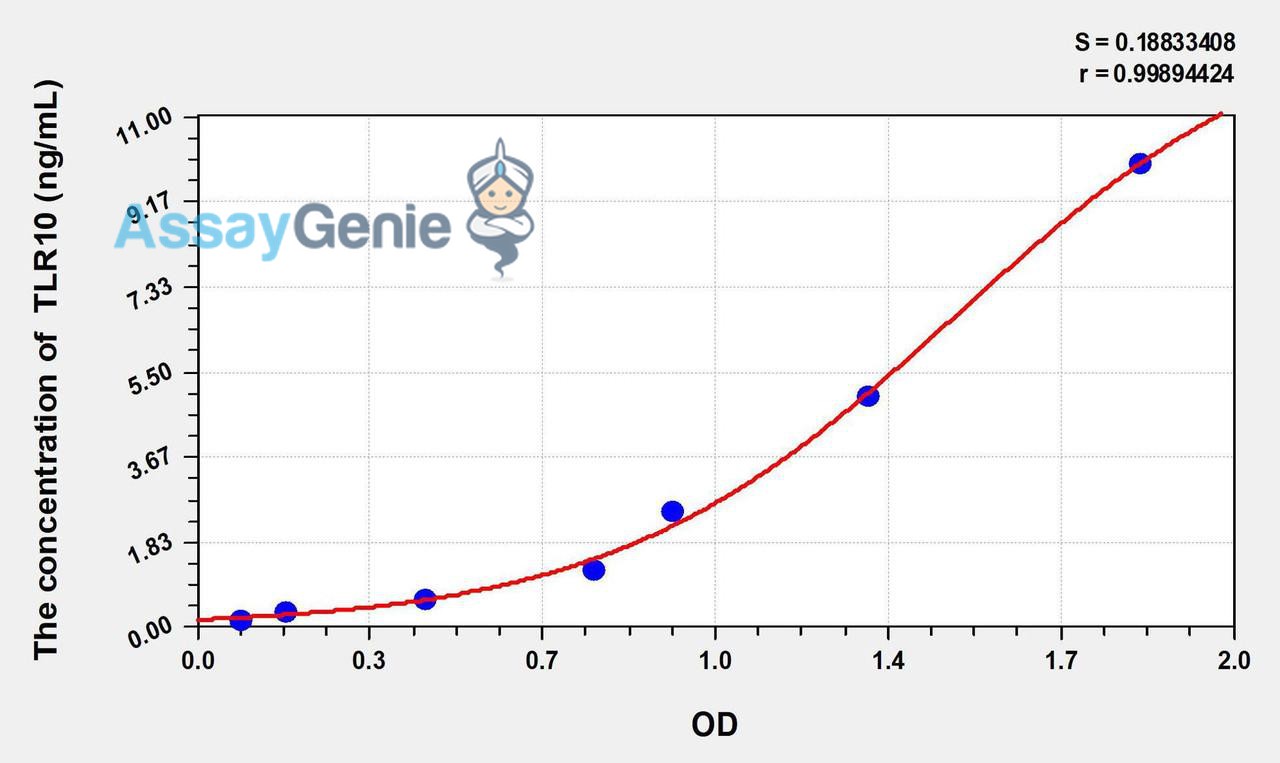 Human TLR10 (Toll Like Receptor 10) ELISA Kit