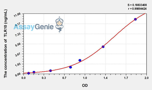 Human TLR10 (Toll Like Receptor 10) ELISA Kit