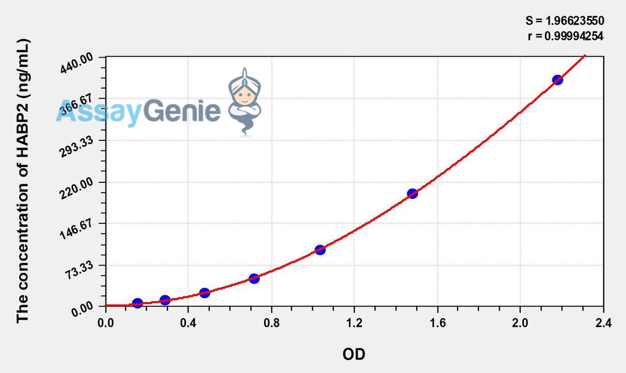 Human HABP2 (Hyaluronan Binding Protein 2) ELISA Kit