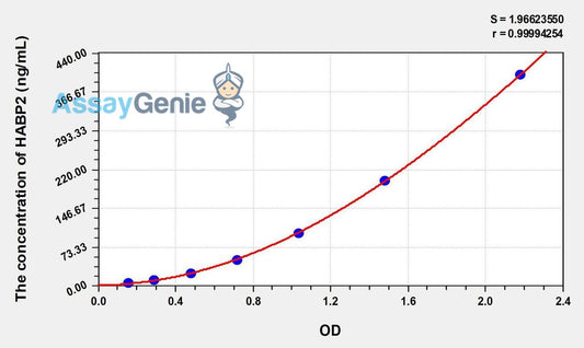 Human HABP2 (Hyaluronan Binding Protein 2) ELISA Kit