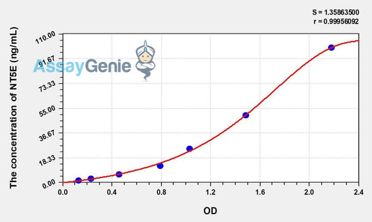 Human NT5E (5'-Nucleotidase, Ecto) ELISA Kit