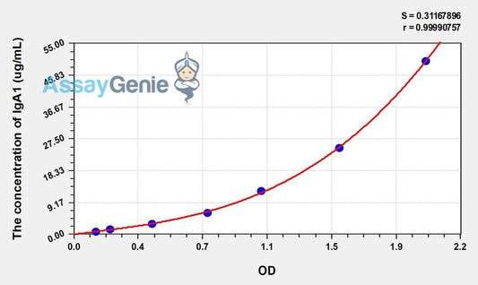 Human IgA1 (Immunoglobulin A1) ELISA Kit