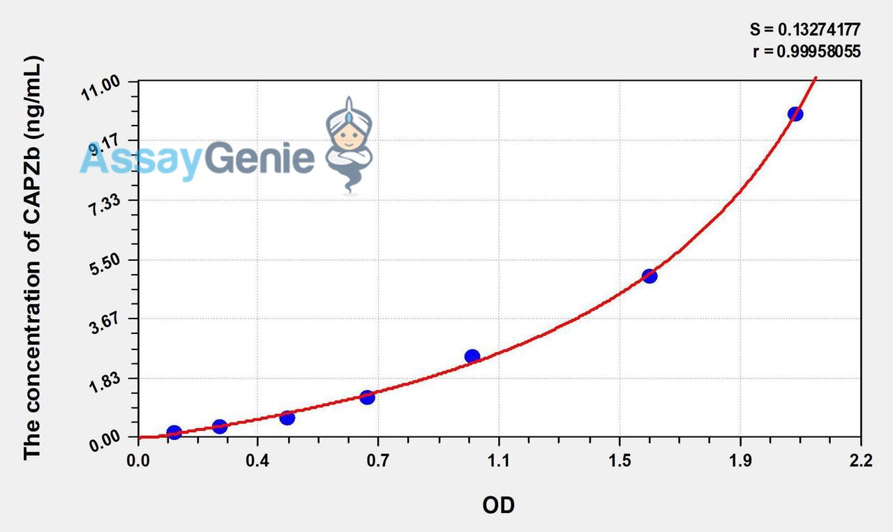 Human CAPZb (Capping Protein Muscle Z Line Beta) ELISA Kit
