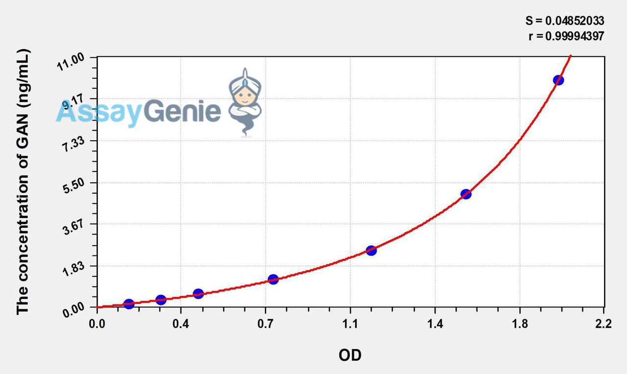 Human GAN (Gigaxonin) ELISA Kit