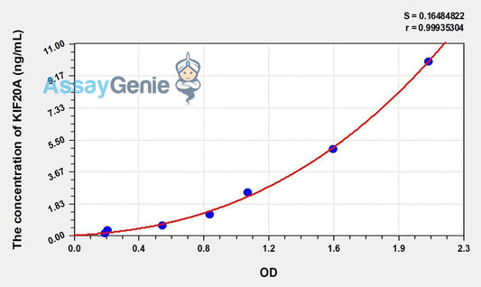 Human KIF20A (Kinesin Family, Member 20A) ELISA Kit