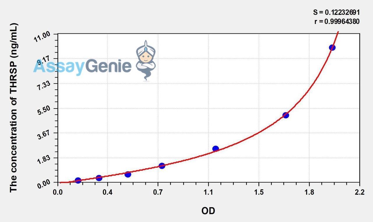 Human THRSP (Thyroid Hormone Responsive) ELISA Kit