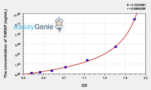Human THRSP (Thyroid Hormone Responsive) ELISA Kit