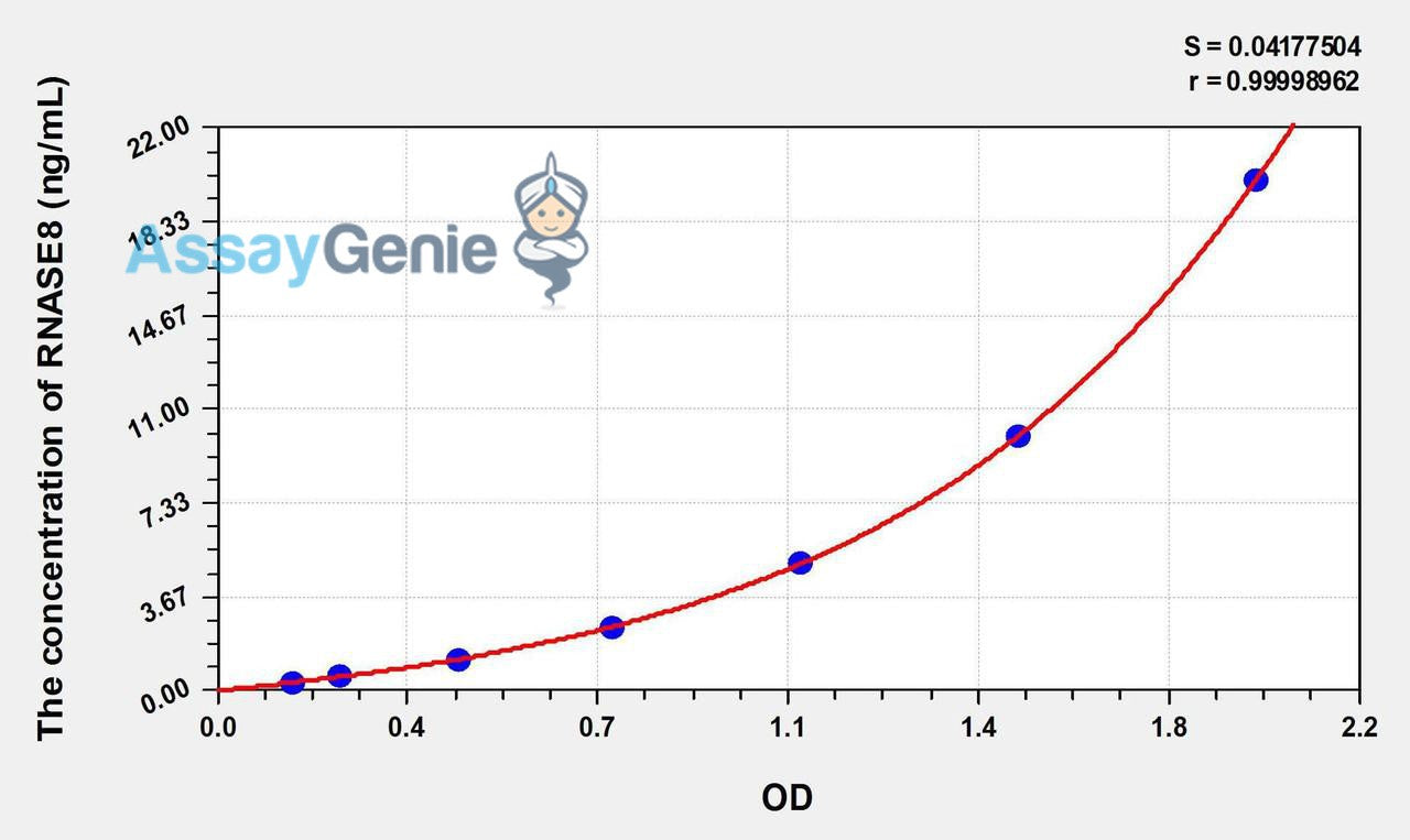 Human RNASE8 (Ribonuclease A8) ELISA Kit