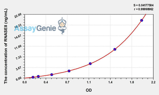 Human RNASE8 (Ribonuclease A8) ELISA Kit