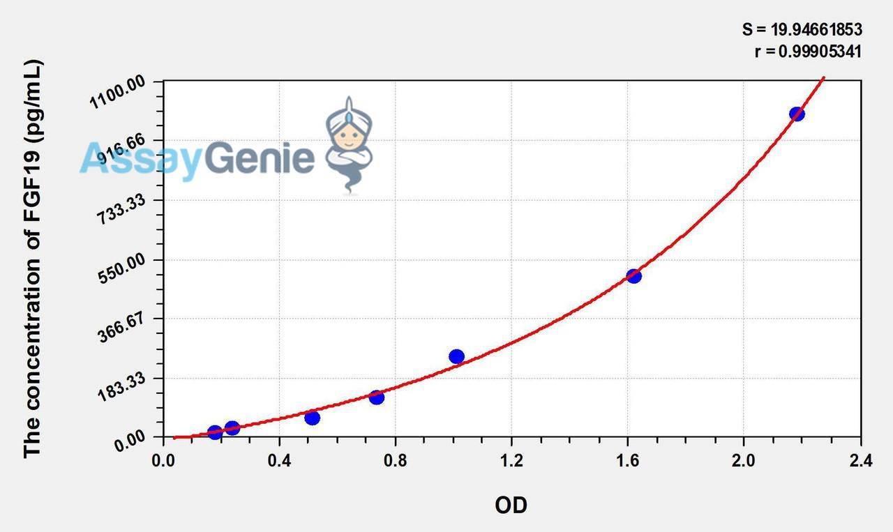 Human FGF19 (Fibroblast Growth Factor 19) ELISA Kit