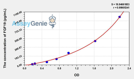 Human FGF19 (Fibroblast Growth Factor 19) ELISA Kit
