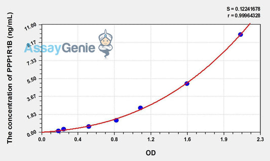 Human PPP1R1B (Protein Phosphatase 1, Regulatory Subunit 1B) ELISA Kit