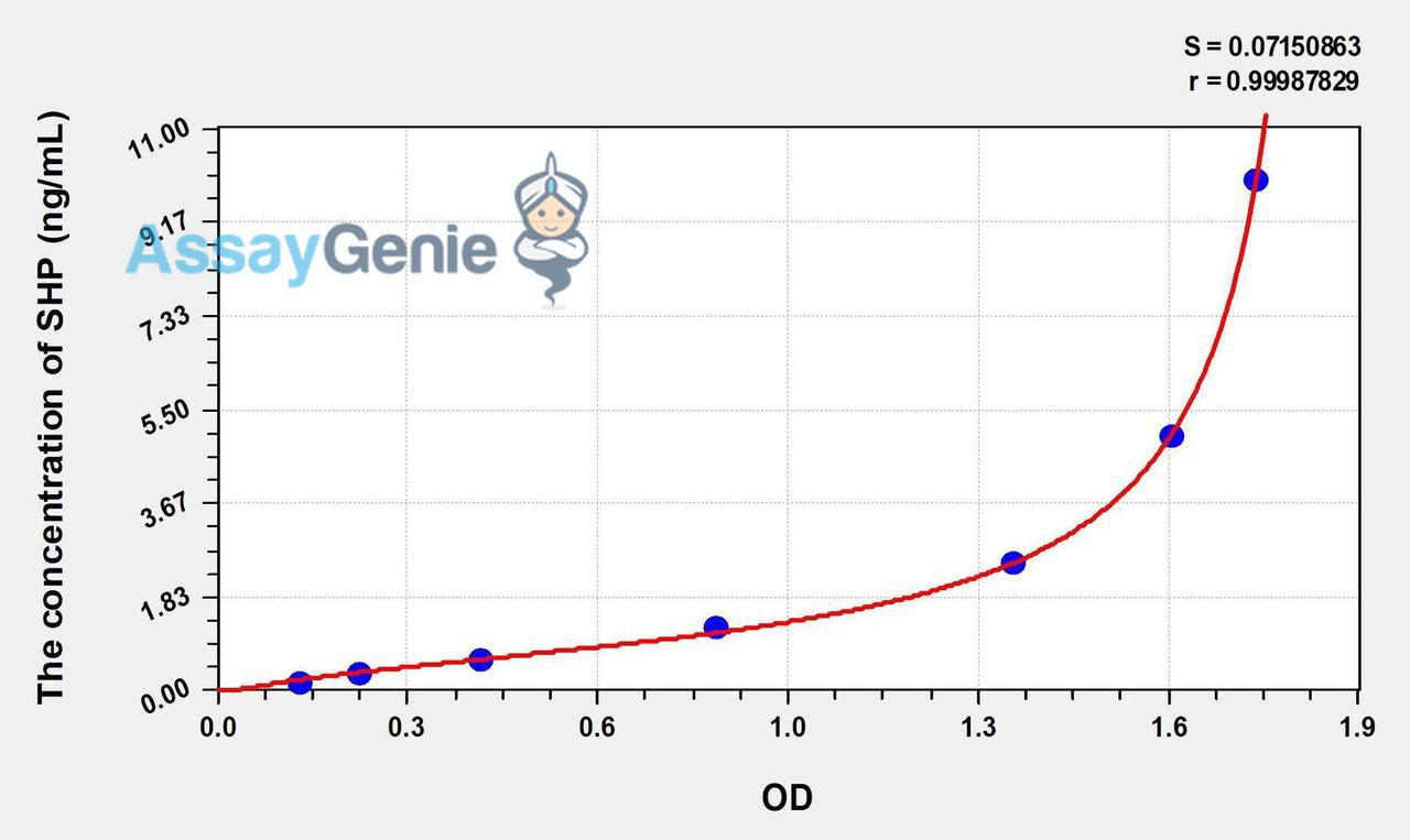 Human SHP (Small Heterodimer Partner) ELISA Kit