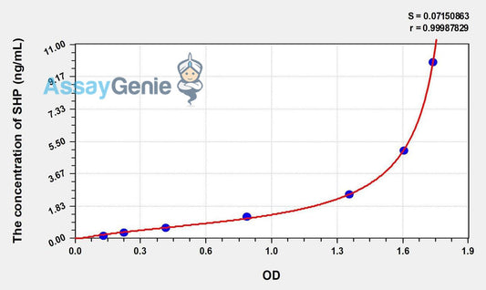 Human SHP (Small Heterodimer Partner) ELISA Kit