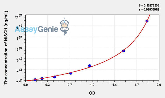 Human NISCH (Nischarin) ELISA Kit