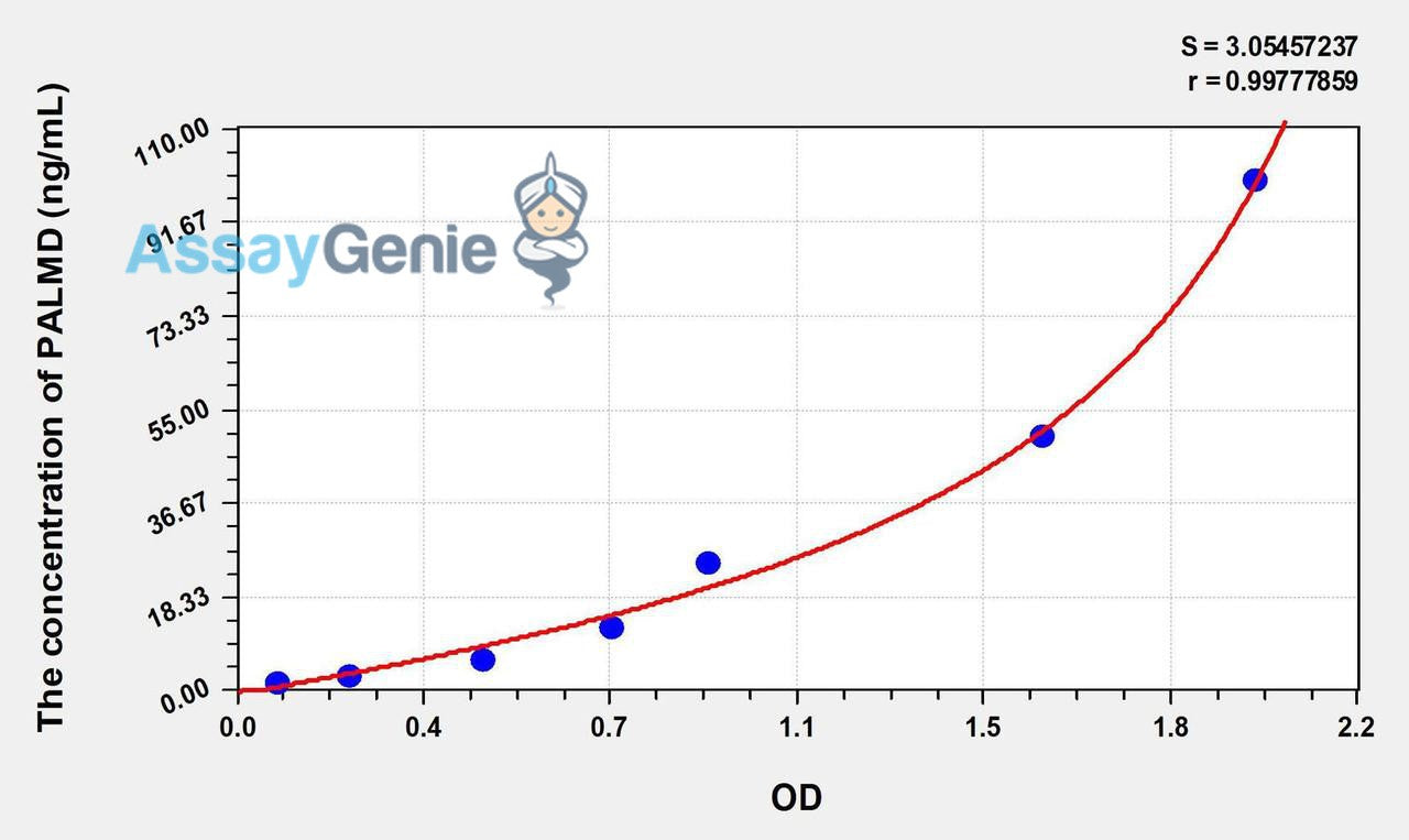 Human PALMD (Palmdelphin) ELISA Kit
