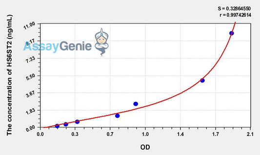 Human HS6ST2 (Heparan Sulfate-6-O-Sulfotransferase 2) ELISA Kit