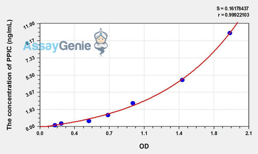 Human PPIC (Peptidylprolyl Isomerase C) ELISA Kit
