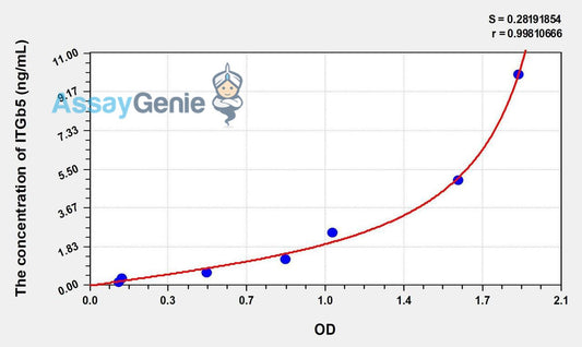 Human ITGb5 (Integrin Beta 5) ELISA Kit