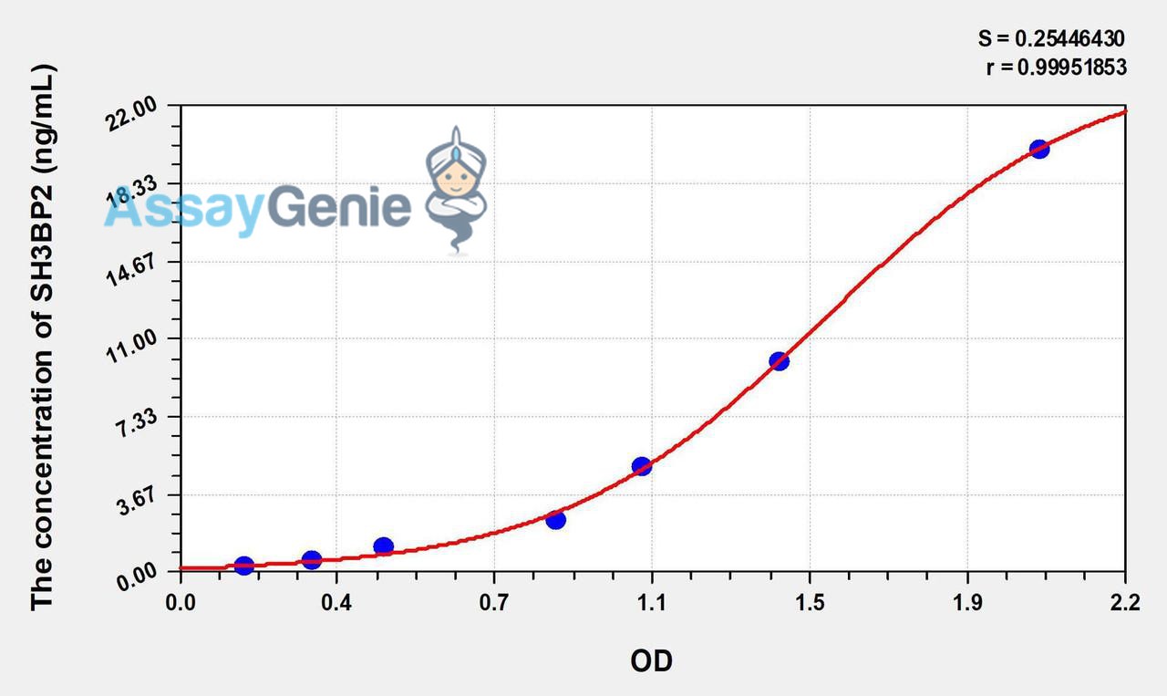 Human SH3BP2 (SH3 Domain Binding Protein 2) ELISA Kit