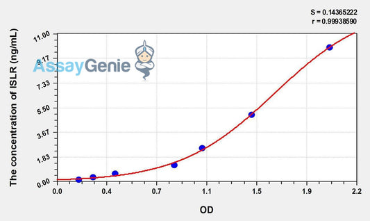 Human ISLR (Immunoglobulin Superfamily Containing Leucine Rich Repeat Protein) ELISA Kit