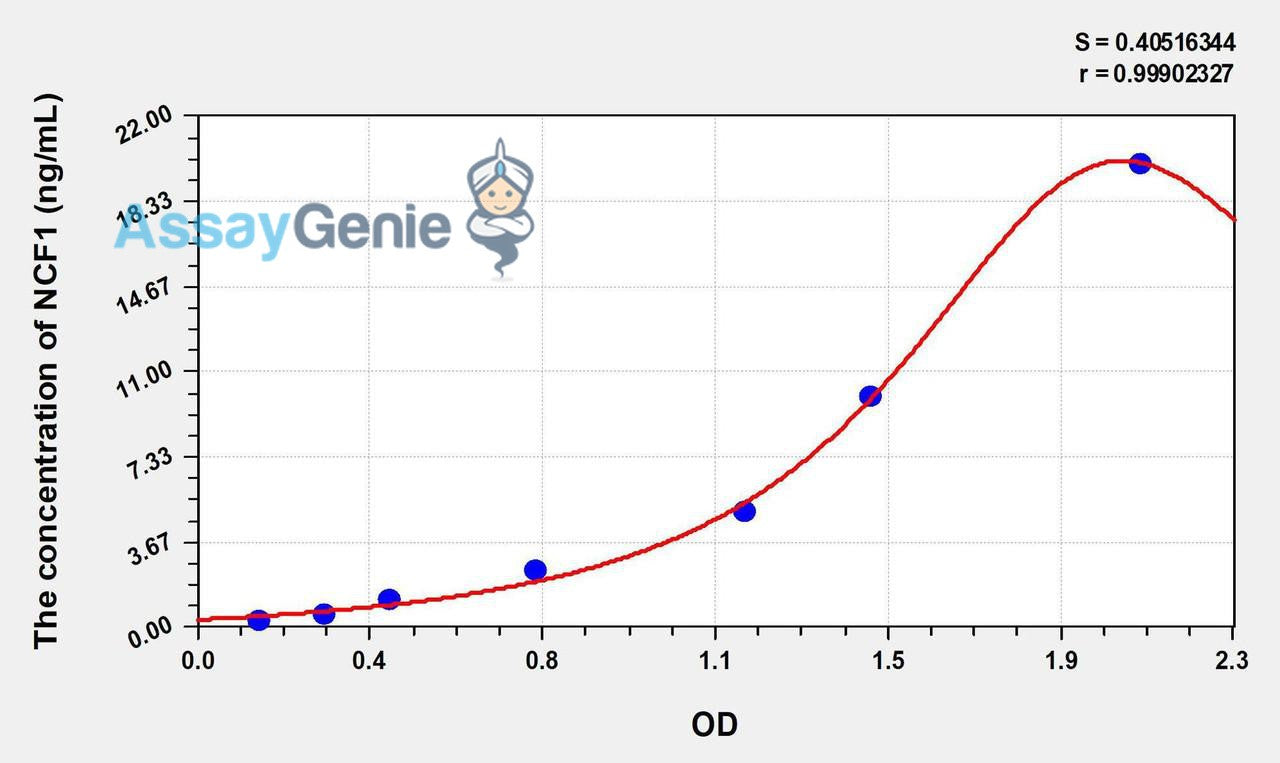 Human NCF1 (Neutrophil Cytosolic Factor 1) ELISA Kit