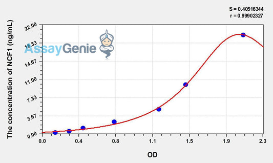 Human NCF1 (Neutrophil Cytosolic Factor 1) ELISA Kit