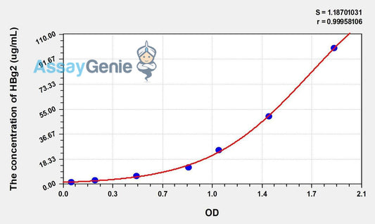 Human HBg2 (Hemoglobin Gamma 2) ELISA Kit