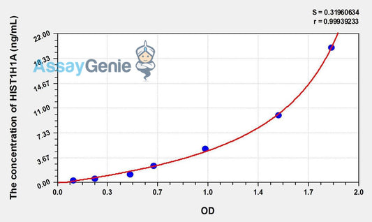 Human HIST1H1A (Histone Cluster 1, H1a) ELISA Kit