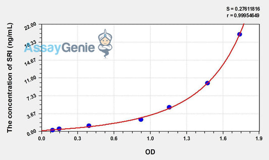 Human SRI (Sorcin) ELISA Kit