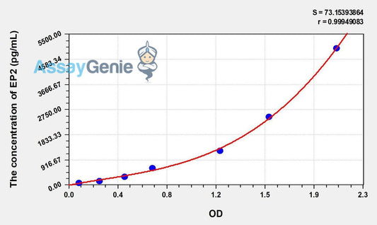Human EP2 (Prostaglandin E Receptor 2) ELISA Kit