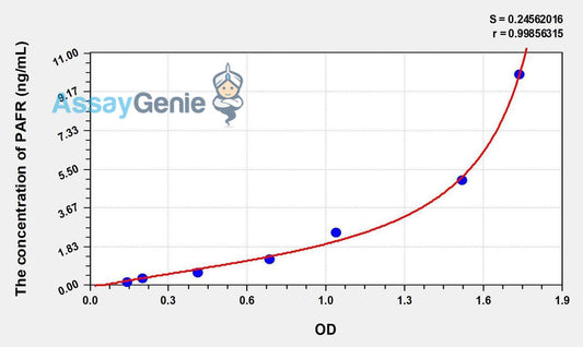 Human PAFR (Platelet Activating Factor Receptor) ELISA Kit