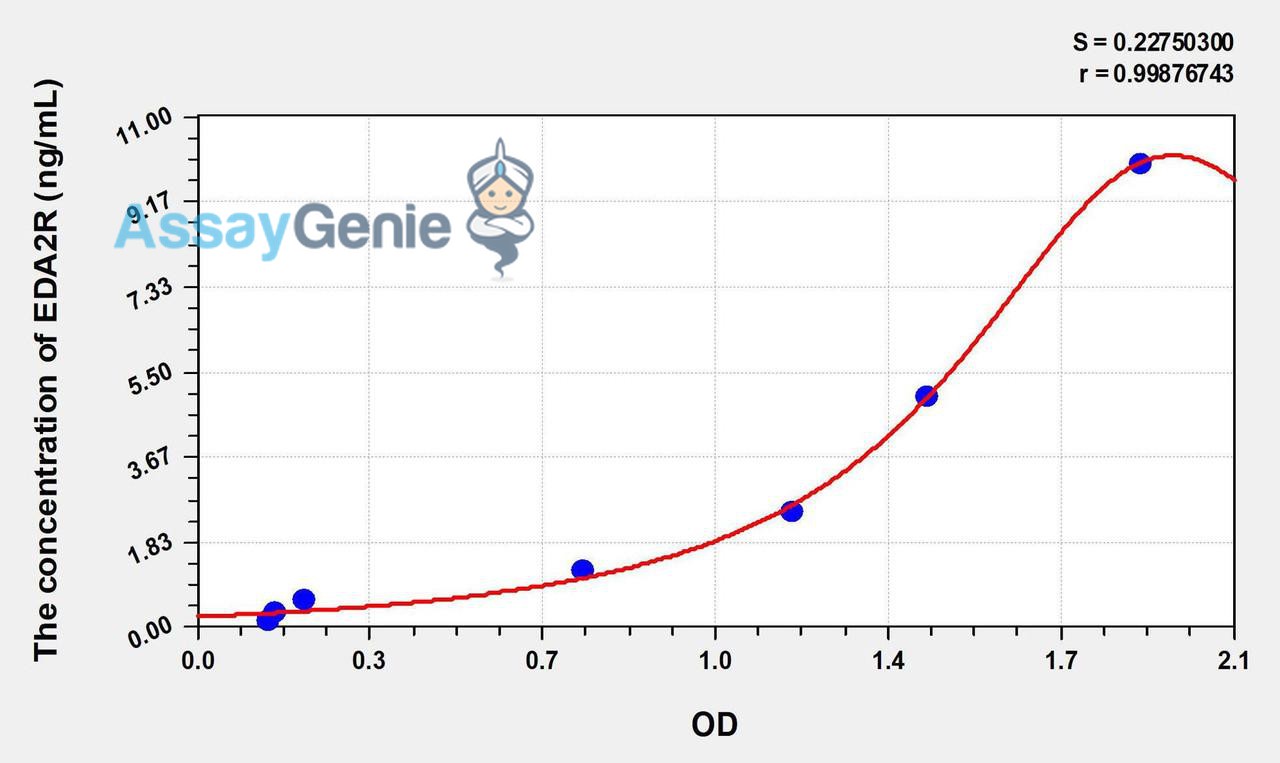 Human EDA2R (Ectodysplasin A2 Receptor) ELISA Kit