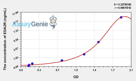 Human EDA2R (Ectodysplasin A2 Receptor) ELISA Kit