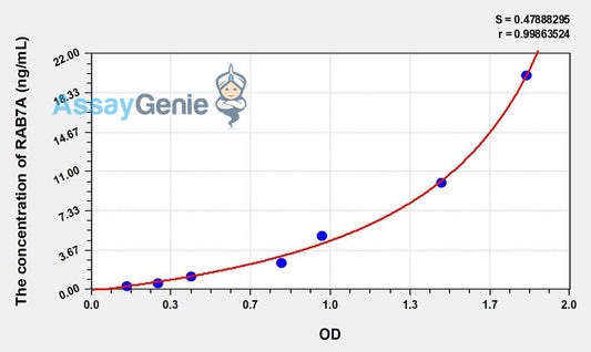 Human RAB7A (RAB7A, Member RAS Oncogene Family) ELISA Kit