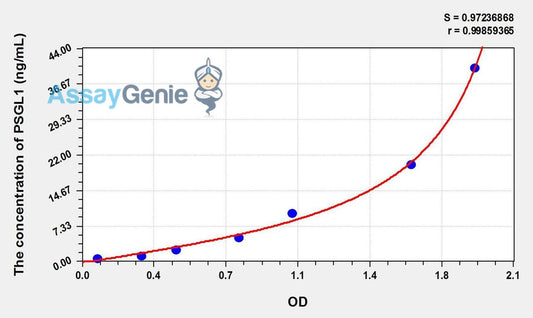 Human PSGL1 (P-Selectin Glycoprotein Ligand 1) ELISA Kit